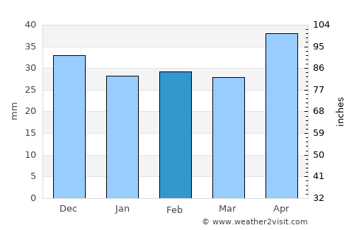 Mircea Vodă average rain in February