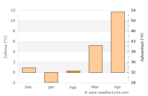 Mircea Vodă average temperature in February