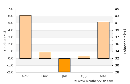 Mircea Vodă average temperature in January
