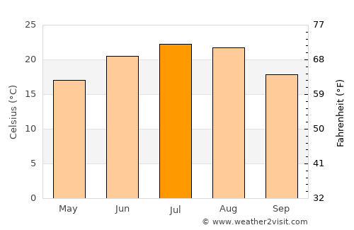 Mircea Vodă average temperature in July