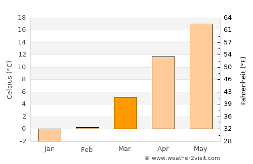 Mircea Vodă average temperature in March