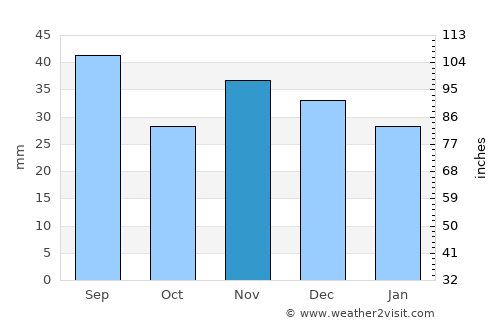 Mircea Vodă average rain in November