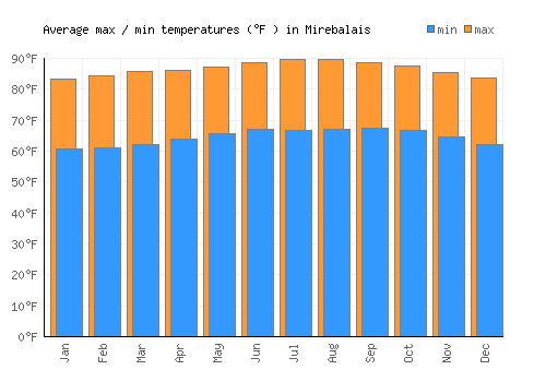 Mirebalais average minimum / maximum temperatures (Fahrenheit)