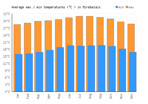 Mirebalais average minimum / maximum temperatures (Celsius)