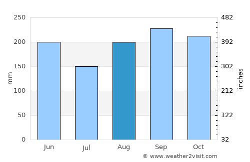 Mirebalais average rain in August