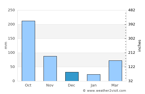 Mirebalais average rain in December