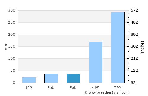 Mirebalais average rain in February