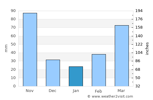 Mirebalais average rain in January