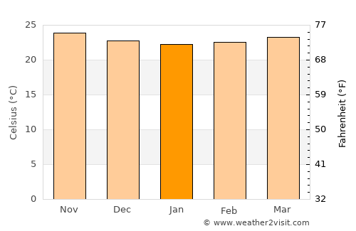 Mirebalais average temperature in January