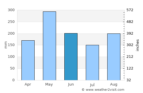 Mirebalais average rain in June