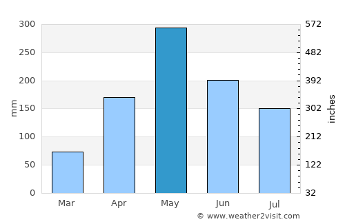 Mirebalais average rain in May
