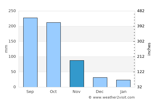 Mirebalais average rain in November