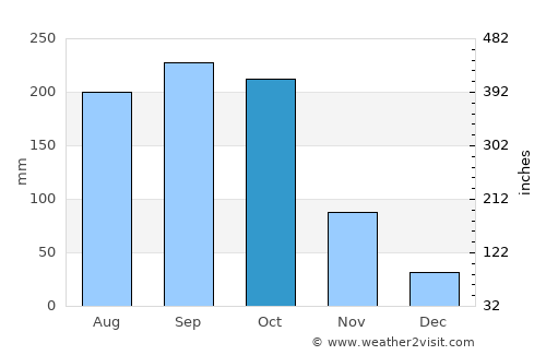 Mirebalais average rain in October