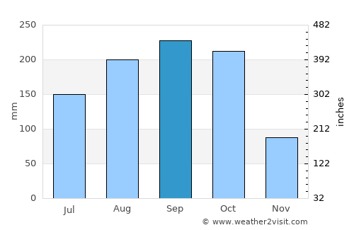 Mirebalais average rain in September