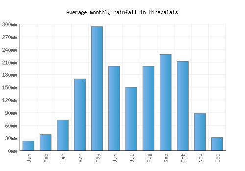 Mirebalais monthly rainfall chart (mm)