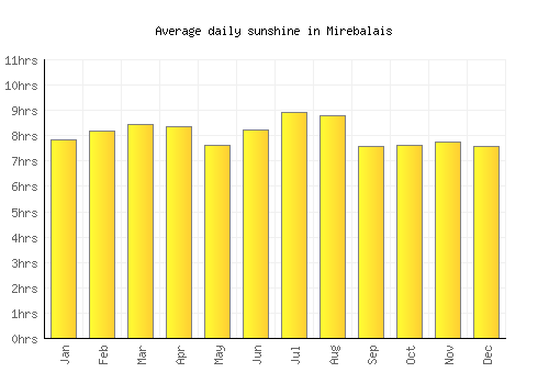 Mirebalais average daily sunshine chart