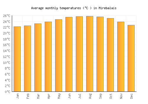 Mirebalais average temperature chart (Celsius)