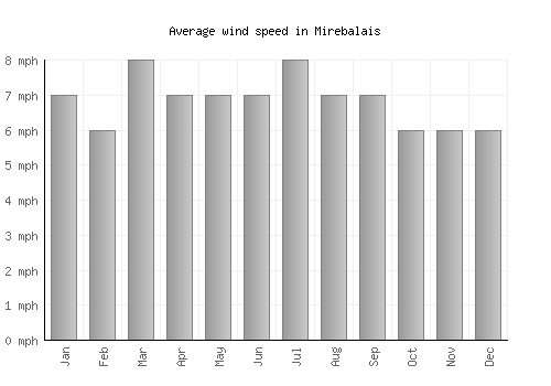 Mirebalais average winspeed by month (mph)