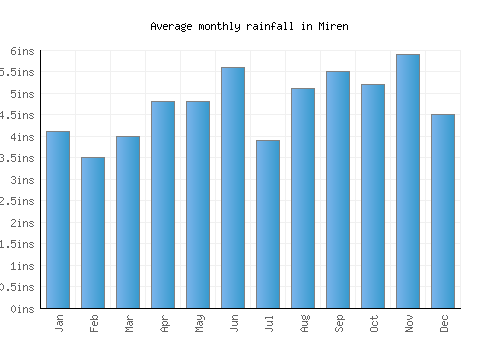 Miren monthly rainfall chart (inches)