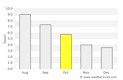 Miren average rain in October