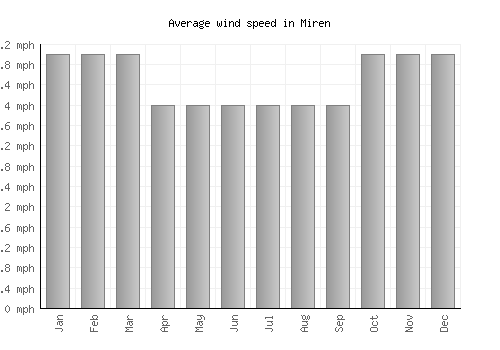 Miren average winspeed by month (mph)