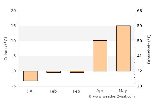 Mireşu Mare average temperature in February