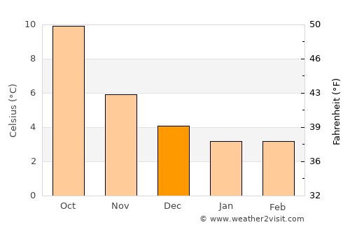 Mirfield average temperature in December