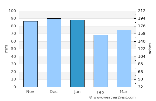 Mirfield average rain in January