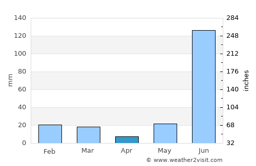 Mīrganj average rain in April