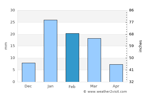 Mīrganj average rain in February