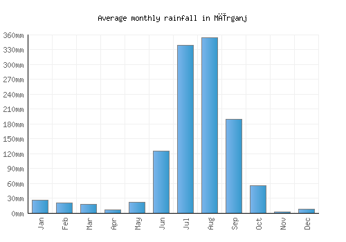 Mīrganj monthly rainfall chart (mm)
