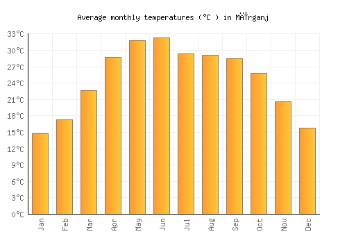 Mīrganj average temperature chart (Celsius)