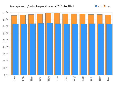 Miri average minimum / maximum temperatures (Fahrenheit)