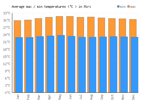 Miri average minimum / maximum temperatures (Celsius)