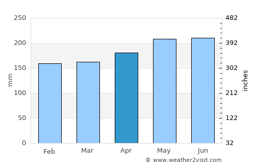 Miri average rain in April
