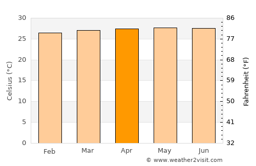 Miri average temperature in April