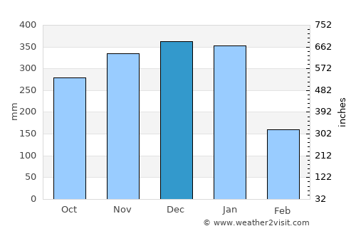 Miri average rain in December
