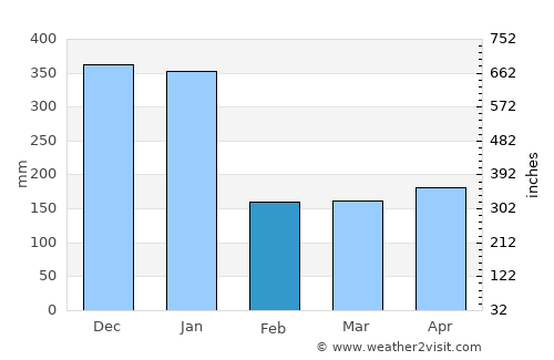 Miri average rain in February