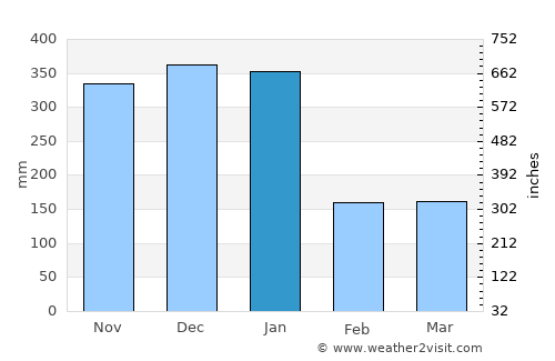 Miri average rain in January