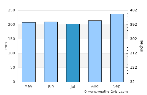 Miri average rain in July