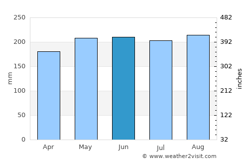 Miri average rain in June