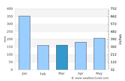Miri average rain in March