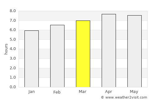 Miri average rain in March