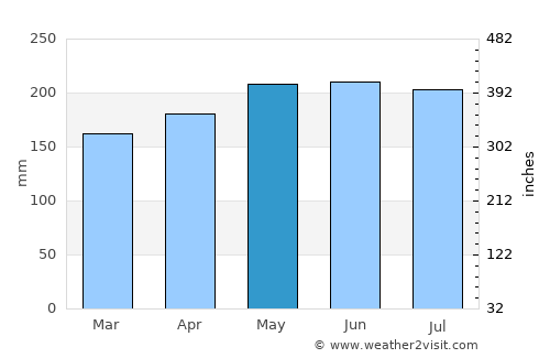 Miri average rain in May