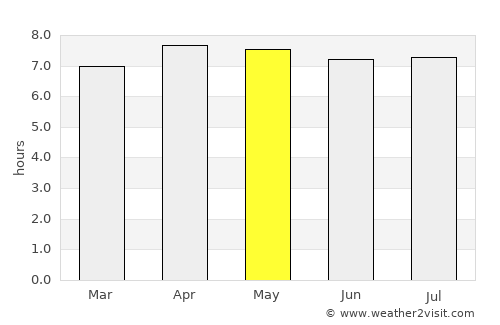 Miri average rain in May