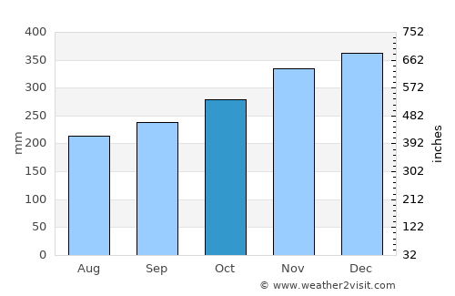 Miri average rain in October