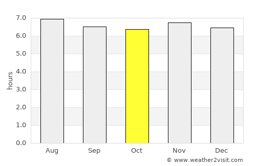 Miri average rain in October