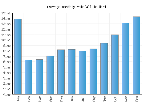 Miri monthly rainfall chart (inches)