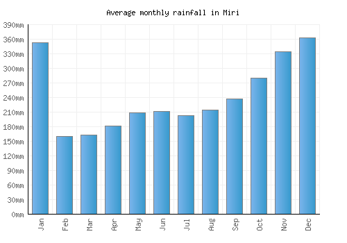 Miri monthly rainfall chart (mm)