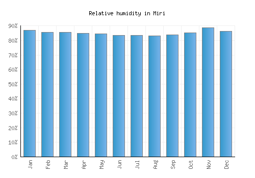 Miri relative humidity averages